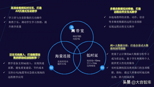 5G+AI智慧校園解決方案(PPT) 5G+AI智慧校園解決方案(PPT)
