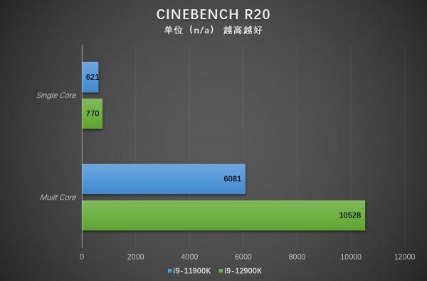 能效比驚人 12 代英特爾酷睿 i9-12900K 評測速報