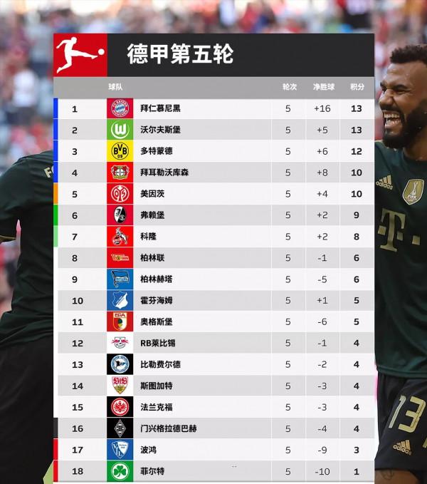 德甲榜首易主，挖掘機還是牛