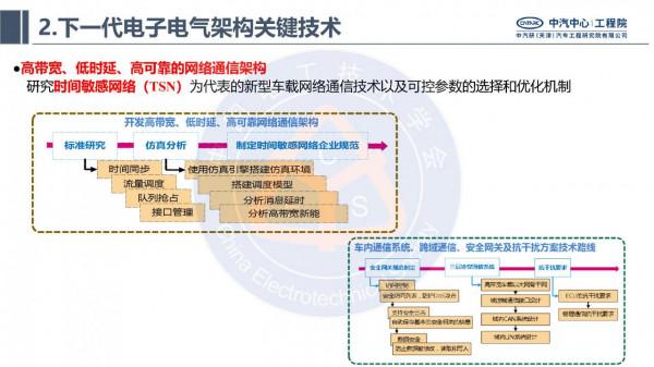 中汽研汽車工程研究院：智慧網聯汽車的電子電氣架構標準化需求