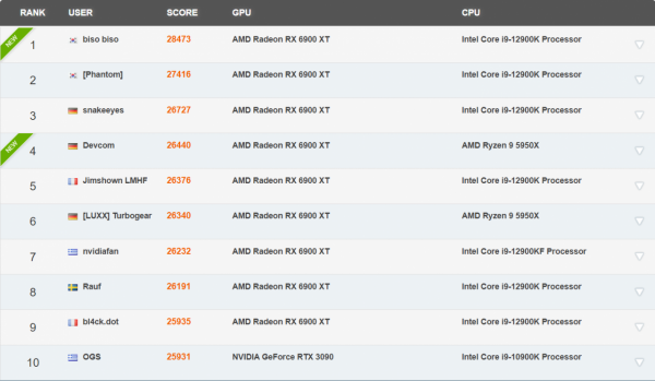 AMD RX 6900 XT 顯示卡衝上 3DMark Fire Strike 跑分榜首