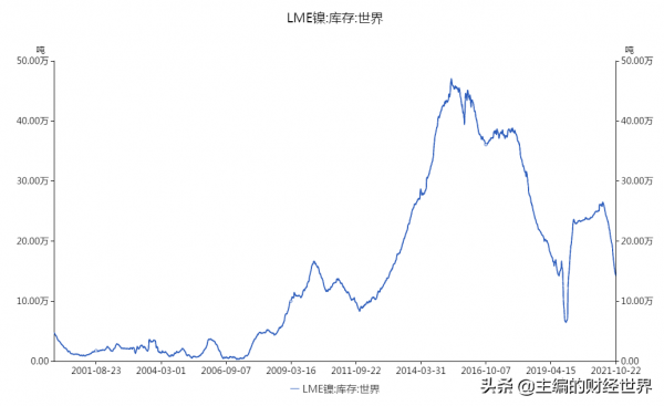被馬斯克盯上的“妖鎳”,何時恢復供需平衡? 被馬斯克盯上的“妖鎳”,何時恢復供需平衡?