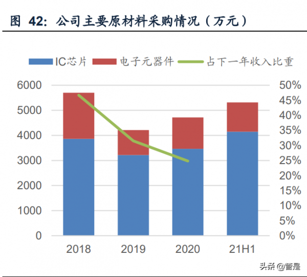 通用電子測量儀器行業之鼎陽科技研究報告