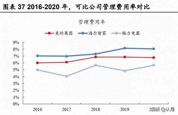 美的集團深度研究:價值鏈重塑精進效率,能力圈外移驅動成長 美的集團深度研究:價值鏈重塑精進效率,能力圈外移驅動成長