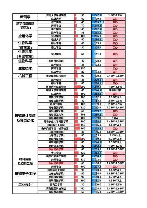 2021山東專升本：專業-學校-計劃-投檔分及收費