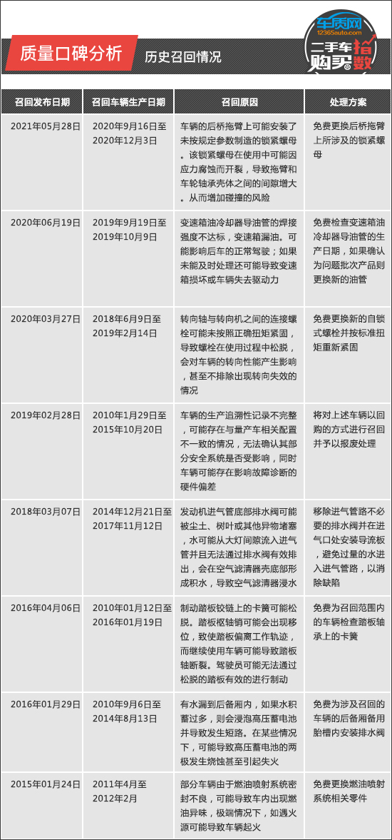 二手車購買指數：大眾途銳
