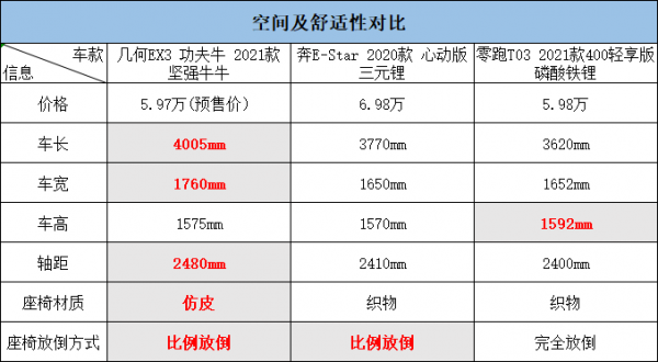 跑得遠還很能裝，幾何EX3即將上市，預售價不到6萬，值得入手嗎？