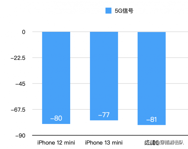 iPhone13的訊號,真的翻車了嗎? iPhone13的訊號,真的翻車了嗎?