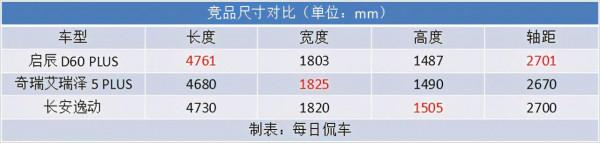 內外都更有型 價格不貴配置偏低 啟辰D60 PLUS實拍簡評