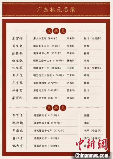 廣東辦展揭秘歷史上14位文武狀元人生軌跡