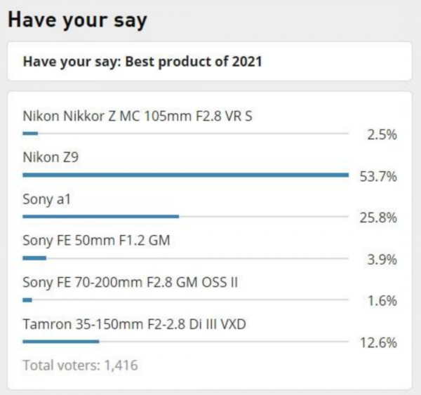 Z9在國外炒到7萬！2021最受歡迎相機毫無懸念，最差相機你猜是誰
