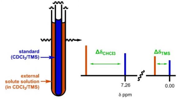 &OpenCurlyDoubleQuote;內卷&rdquo;的核磁內標：TMS和氯仿，參考誰更準確？