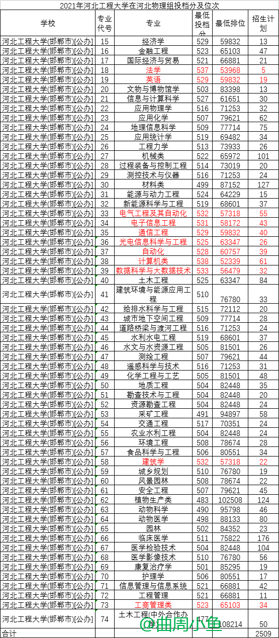 河北工程大學2021年在河北投檔分、位次及招生計劃 河北工程大學2021年在河北投檔分、位次及招生計劃