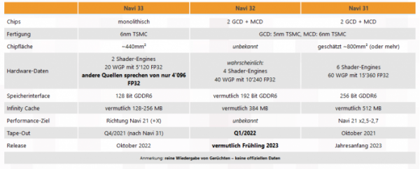 AMD RX 6000系列顯示卡售價持續上漲 是建議售價的兩倍
