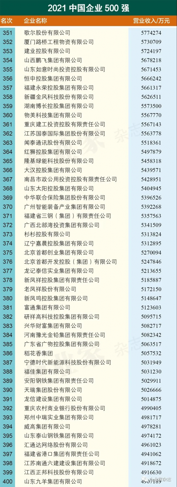 2021年度中國企業500強出爐，車企中上汽位居第一（完整名單）