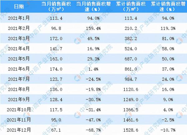 2021年12月世茂房產銷售簡報：銷售額同比下降70.1%（附圖表）