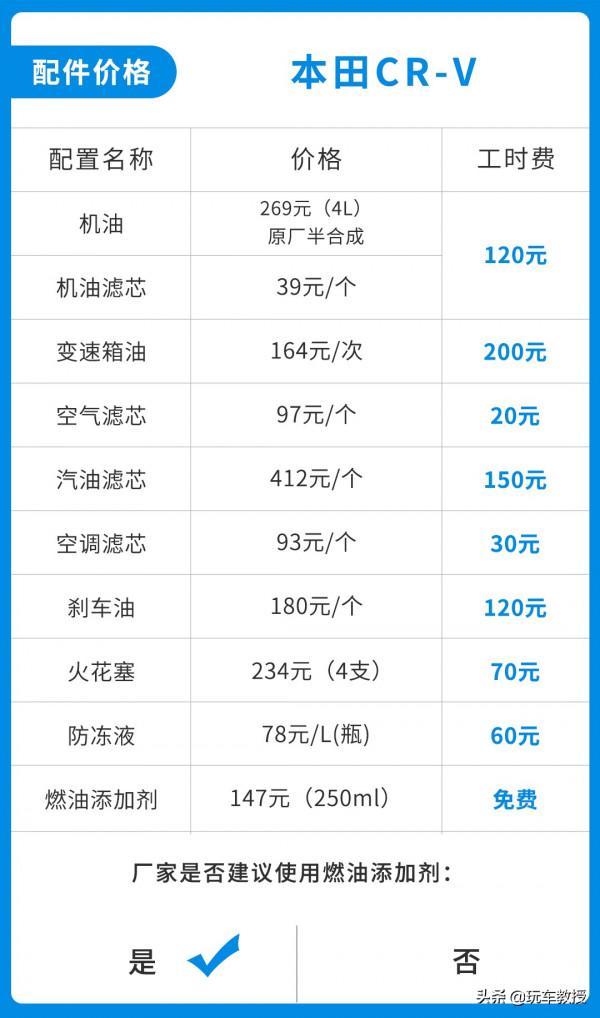 足足暢銷24年！這款本田CR-V很暢銷 還特好養活？