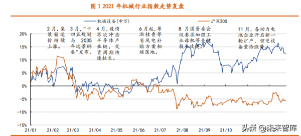 機械行業2022年投資策略：精選週期向上，雙碳助力成長