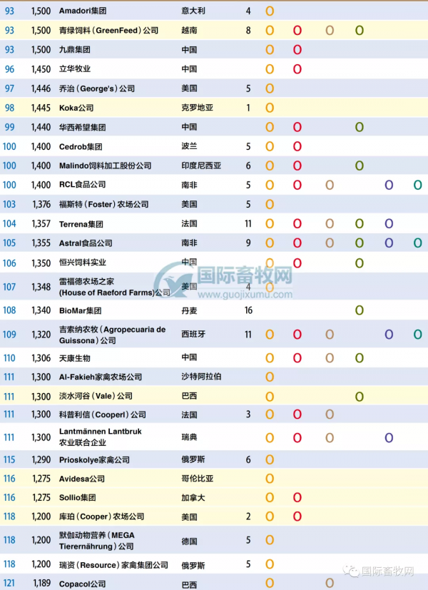全球頂尖飼料企業公佈 全球頂尖飼料企業公佈