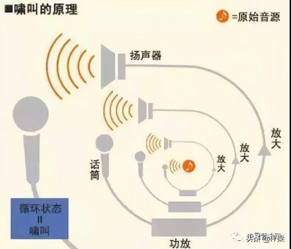 音影片技術-聲反饋嘯叫的產生與消除 音影片技術-聲反饋嘯叫的產生與消除
