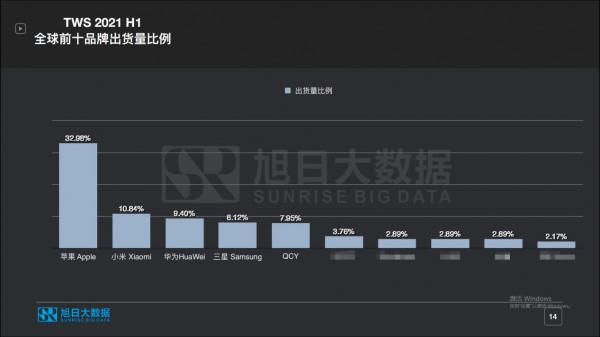 TWS還是配機？傳聞泰科技接到三星3000萬耳機訂單