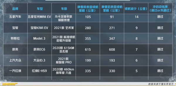 新能源汽車冬季,能開多遠,充電多慢?最關心的兩個問題有了答案 新能源汽車冬季,能開多遠,充電多慢?最關心的兩個問題有了答案