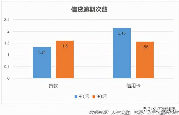 80、90後人均負債多少錢？你期待已久的資料統計來了