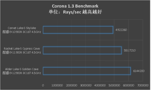 不用小核也很猛,第12代酷睿Alder Lake-S同頻效能測試 不用小核也很猛,第12代酷睿Alder Lake-S同頻效能測試