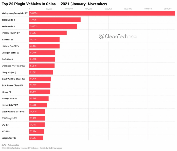 中國電動汽車銷量佔全球電動車市場19%的份額