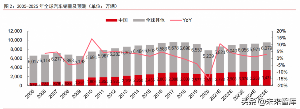 智慧電動汽車行業108頁深度研究及2022年投資策略報告 智慧電動汽車行業108頁深度研究及2022年投資策略報告