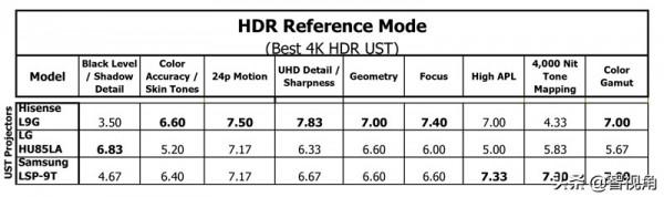 海信鐳射電視L9G榮膺2021年度UST投影機之王