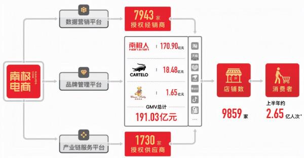 南極電商擬5億再加碼品牌矩陣構建，標的今年產品抽查不合格