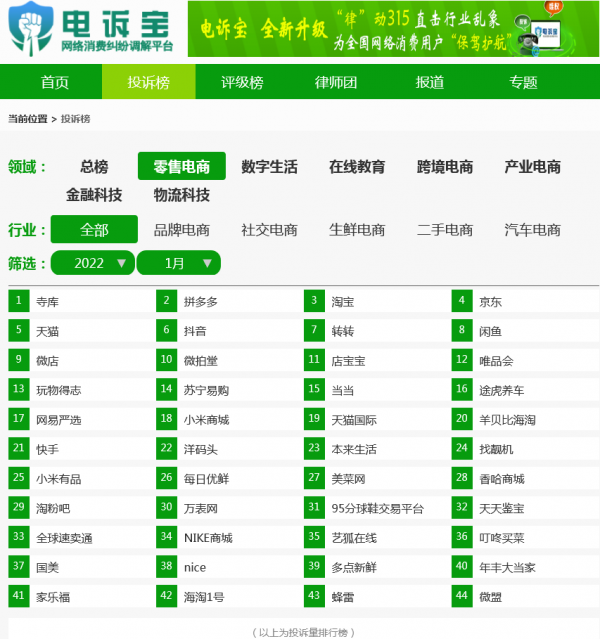 玩物得志 多點 閒魚等入選1月全國零售電商十大典型使用者投訴案例