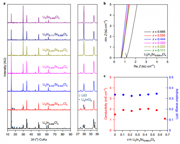 Nature Energy：鋰離子電池
