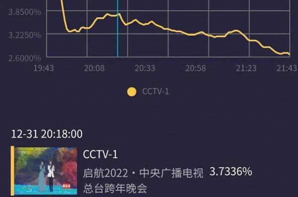 跨年舞臺：王一博龔俊舞臺驚豔成毅全臺收視第一，女明星造型驚豔