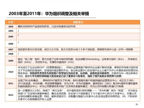 標杆研究:1987年到2021年華為組織是如何變遷的? 標杆研究:1987年到2021年華為組織是如何變遷的?
