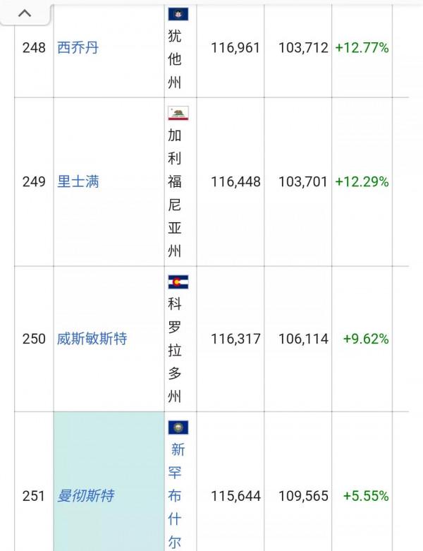 美國城市人口排名列表(326個十萬人口以上的城市)