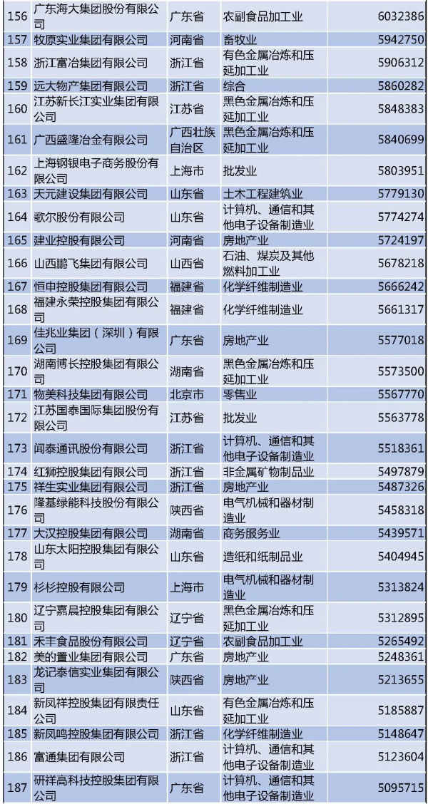 最新民企500強榜單