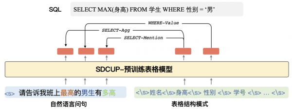 達摩院 AliceMind 上新！首箇中文表格預訓練模型釋出，向業界開源