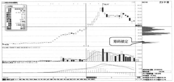 再兇狠的主力也毫無辦法：偷偷看一眼“籌碼分佈”已經說明了一切