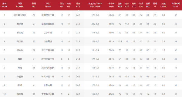 尷尬!第一階段後:得分榜前十無廣東、北京、浙江球員 尷尬!第一階段後:得分榜前十無廣東、北京、浙江球員