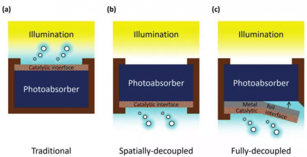 澳大利亞國立大學AEM：將光電催化水分解進一步推向工業化
