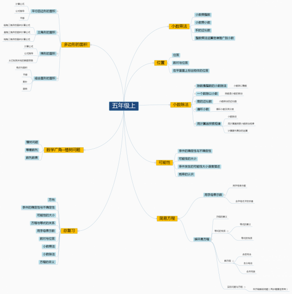 小學數學全部知識圖譜，博士整理了兩個星期，建議收藏仔細閱讀