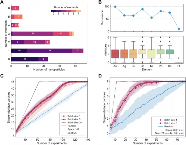 準確率達 95%，機器學習預測複雜新材料合成