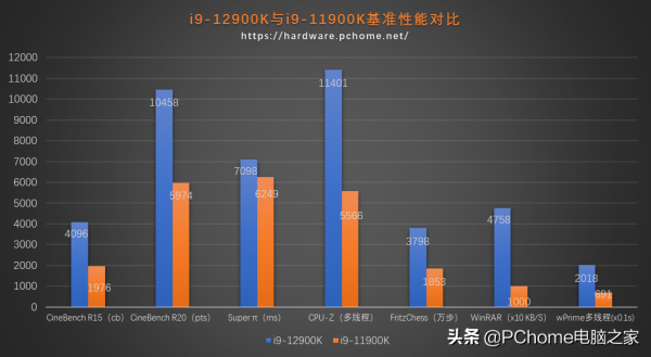 10nm製程+混合架構重回巔峰 英特爾酷睿i9-12900K評測