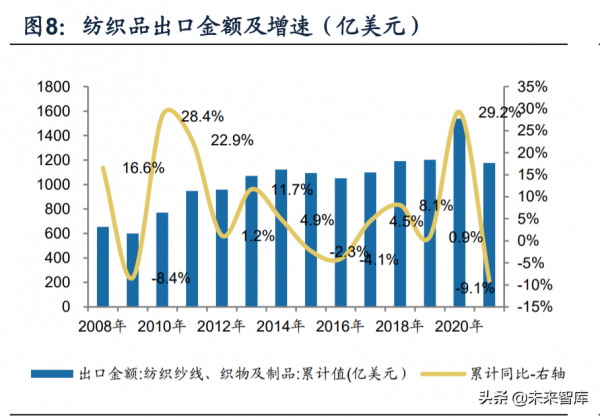 紡織服裝行業深度研究及2022年投資策略：六大核心關鍵詞