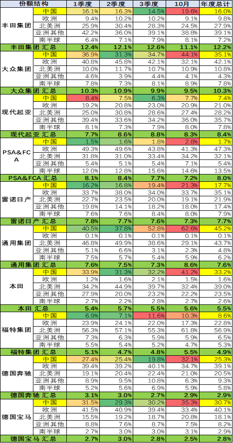 2021年1-10月中國佔世界汽車份額31%