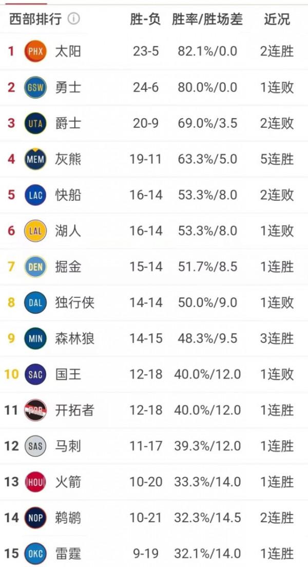 NBA積分榜更新，勇士丟榜首，東部最大黑馬出爐，雄鹿跌至第四