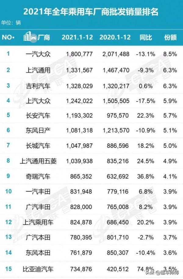 2021年乘用車廠商批發銷量排行榜：前15名分4檔，一汽大眾獨一檔
