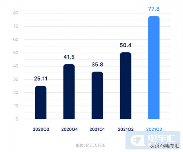 交付2.5萬輛,總收入77.8億,理想汽車釋出三季度報 交付2.5萬輛,總收入77.8億,理想汽車釋出三季度報